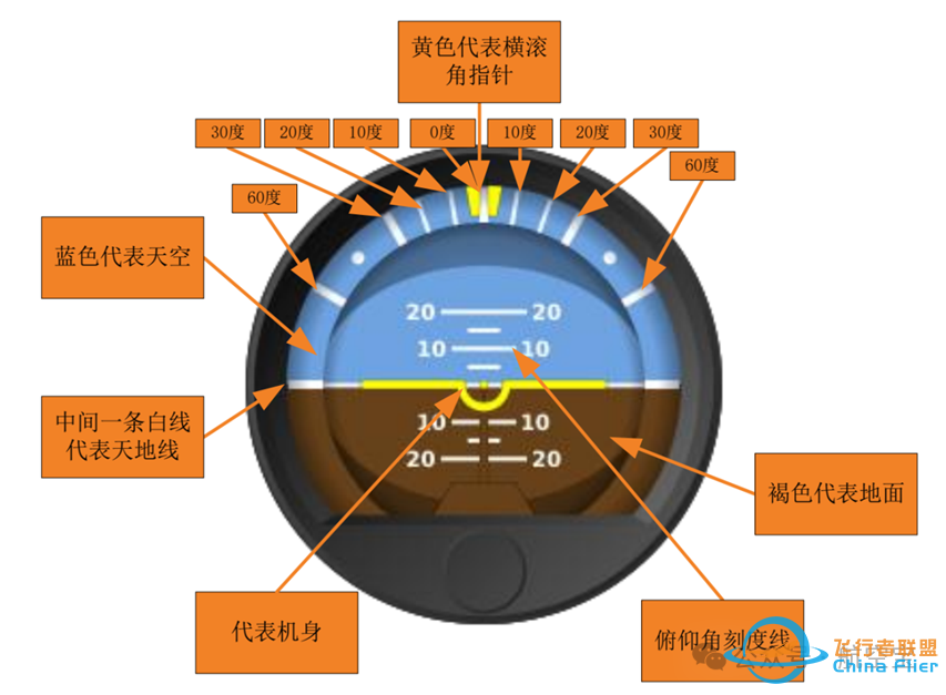 塞斯纳172飞行模拟器仿真仪表方案-3880 