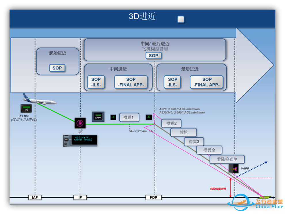 空客3D进近与类精密进近的简介——掌握类精密进近-1116 