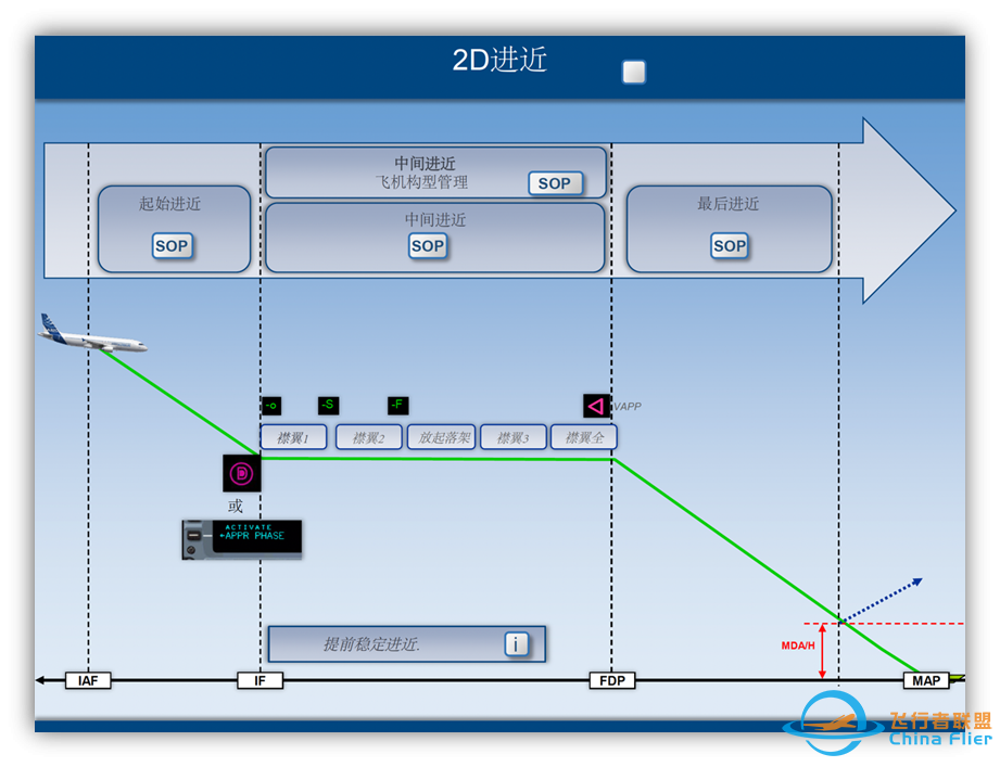 空客3D进近与类精密进近的简介——掌握类精密进近-2263 