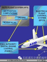 三分钟了解A320自动飞行系统原理-2876 