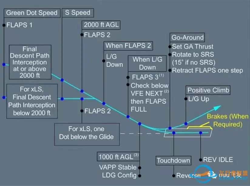 空客A320系列SOP(六)进近阶段-9164 