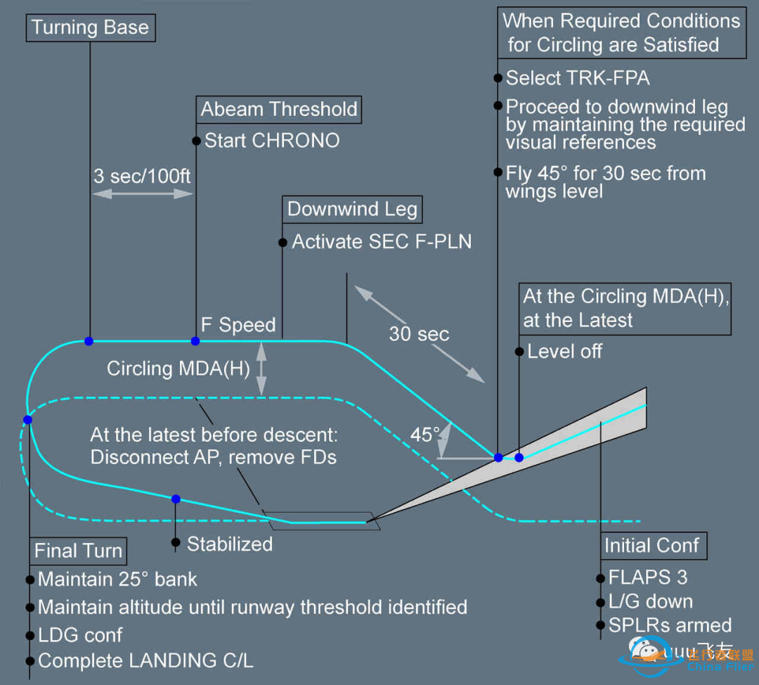 空客A320系列SOP(六)进近阶段-1534 