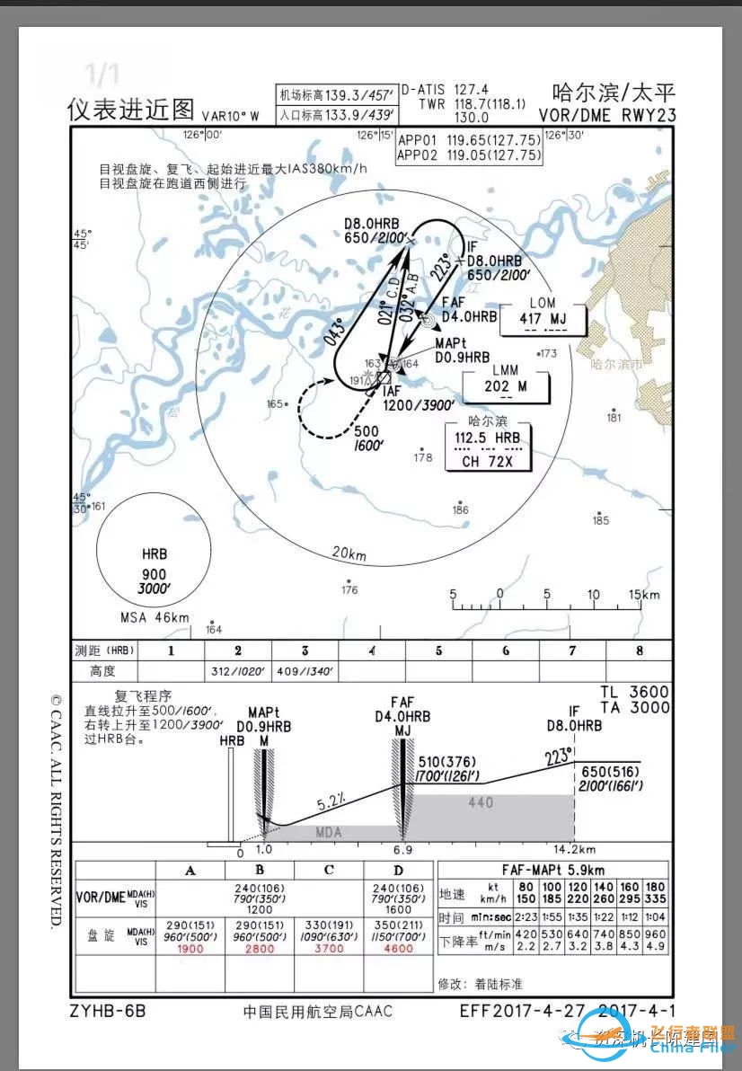 风险提示:哈尔滨23号VOR/DME不稳定进近的风险-8189 