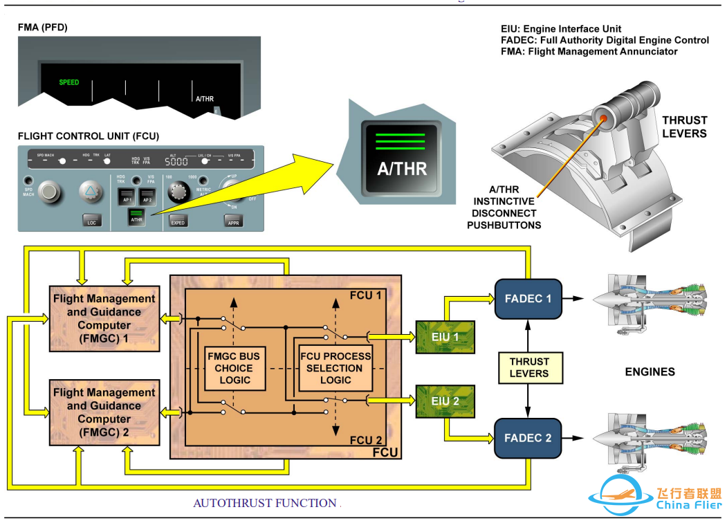 浅谈A320飞机＂AUTO FLT A/THR OFF＂信息-6698 