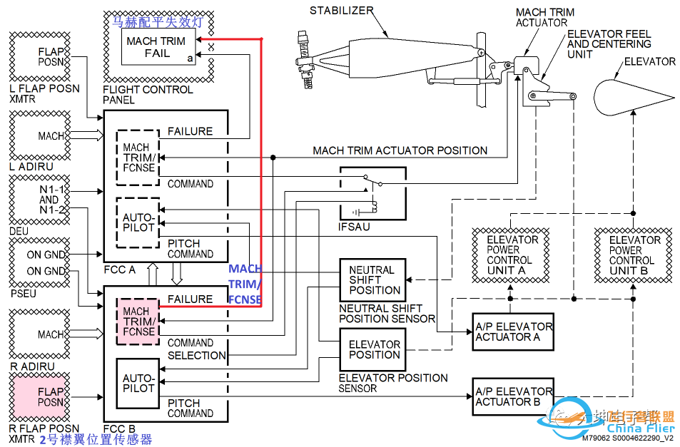 73N襟翼位置传感器失效引起的马赫配平、自动驾驶故障分析-9809 