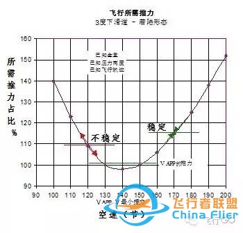 A320上的最小地速功能-2722 