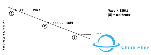 A320上的最小地速功能-8920 