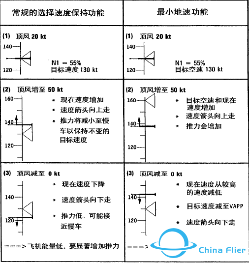 A320上的最小地速功能-4841 