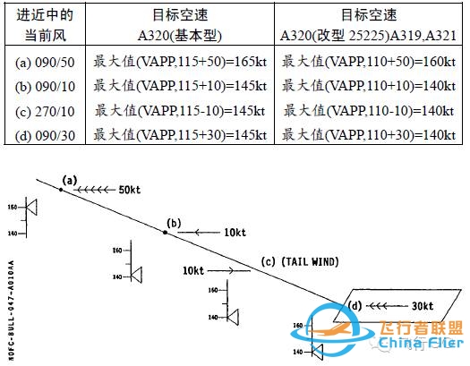 A320上的最小地速功能-1746 