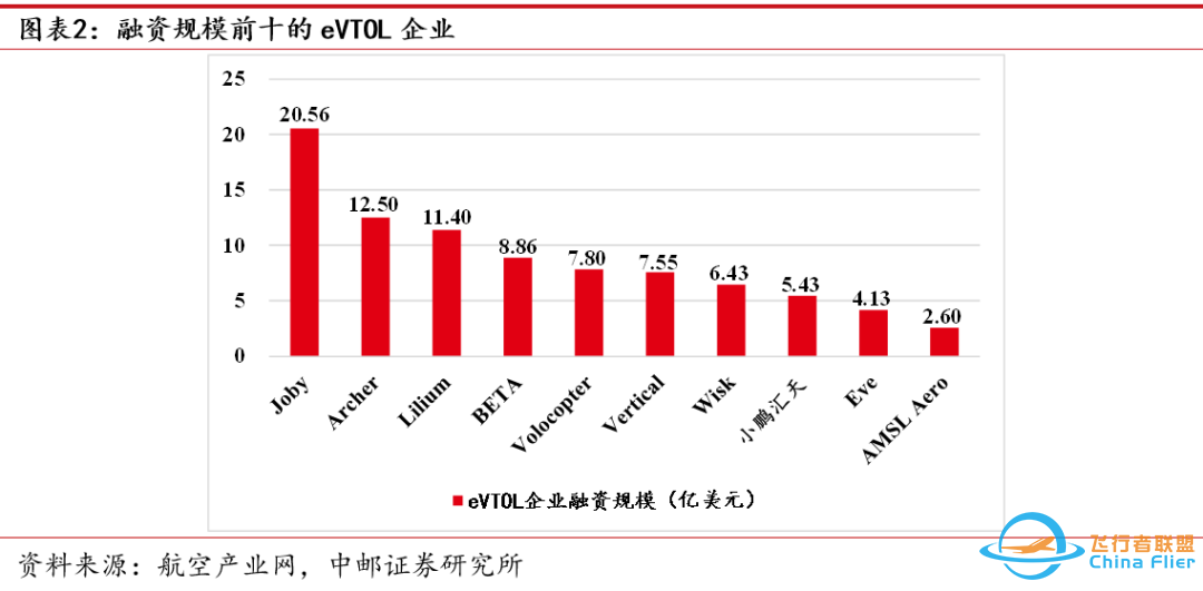 中邮·军工|低空经济专题之三:eVTOL详细拆解-2458 