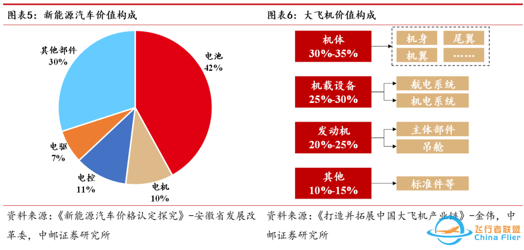 中邮·军工|低空经济专题之三:eVTOL详细拆解-7719 