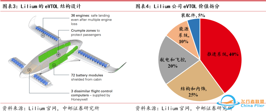 中邮·军工|低空经济专题之三:eVTOL详细拆解-5395 