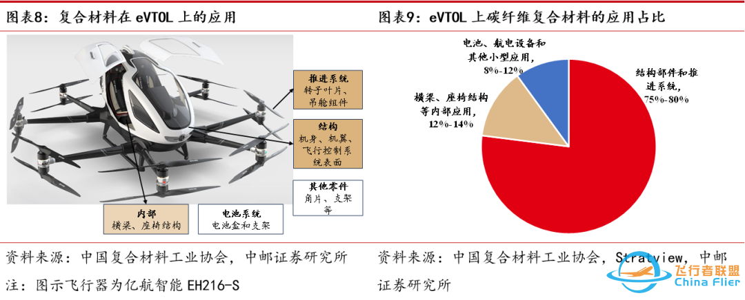 中邮·军工|低空经济专题之三:eVTOL详细拆解-2668 