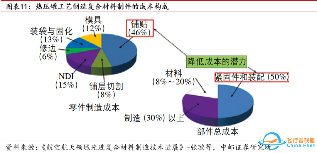 中邮·军工|低空经济专题之三:eVTOL详细拆解-6321 