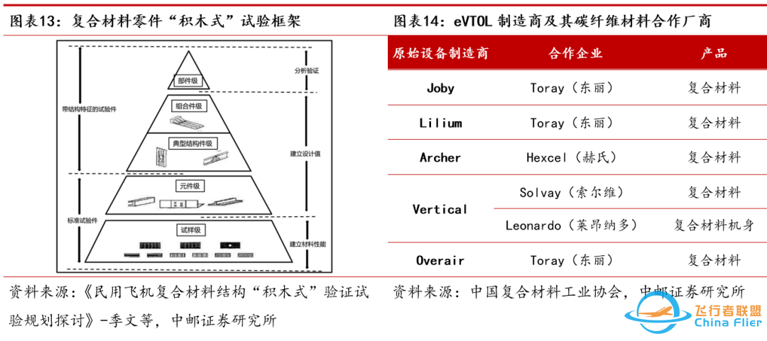 中邮·军工|低空经济专题之三:eVTOL详细拆解-3845 