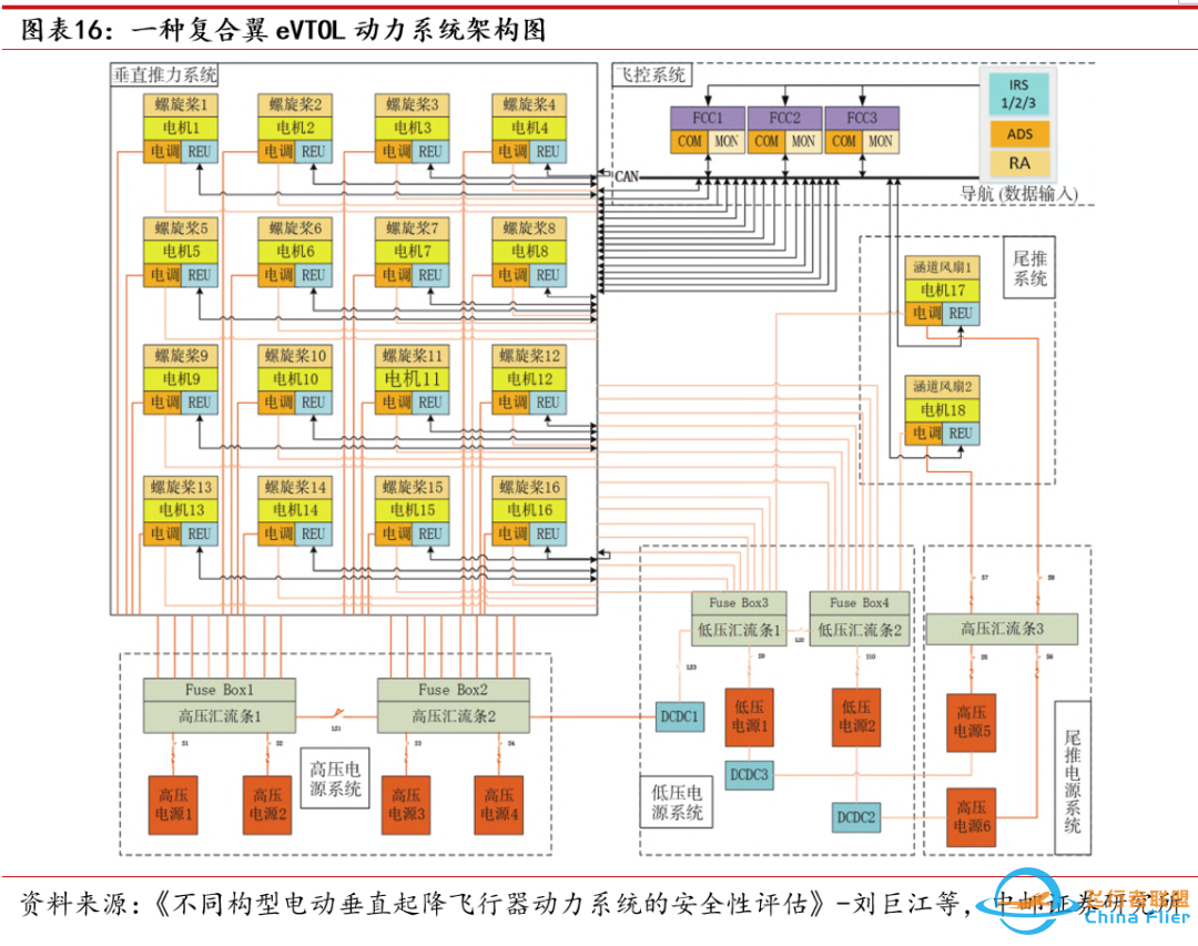 中邮·军工|低空经济专题之三:eVTOL详细拆解-4620 