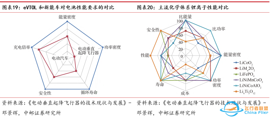 中邮·军工|低空经济专题之三:eVTOL详细拆解-3338 