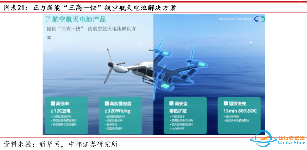 中邮·军工|低空经济专题之三:eVTOL详细拆解-5323 