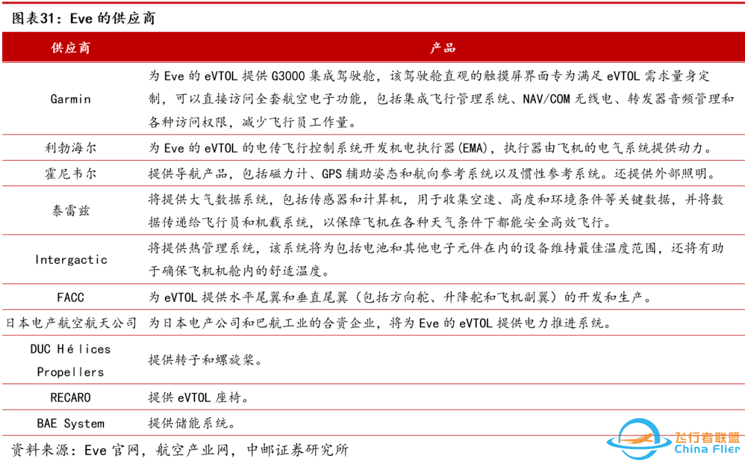 中邮·军工|低空经济专题之三:eVTOL详细拆解-8019 