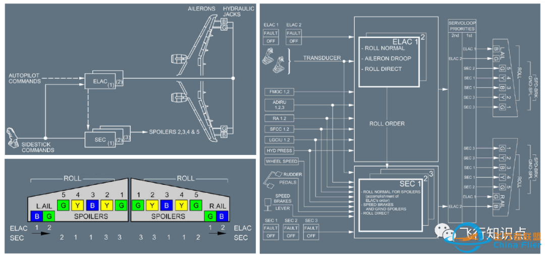 A320飞机系统(27)——飞行控制(基础)-7675 