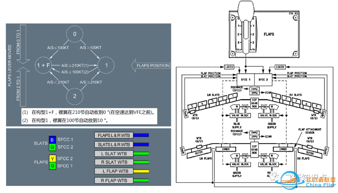 A320飞机系统(27)——飞行控制(基础)-6101 