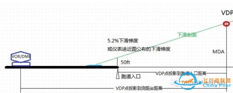 非精密进近--VOR/DME-1211 