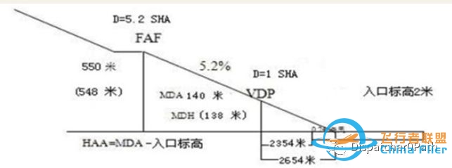 非精密进近--VOR/DME-3380 