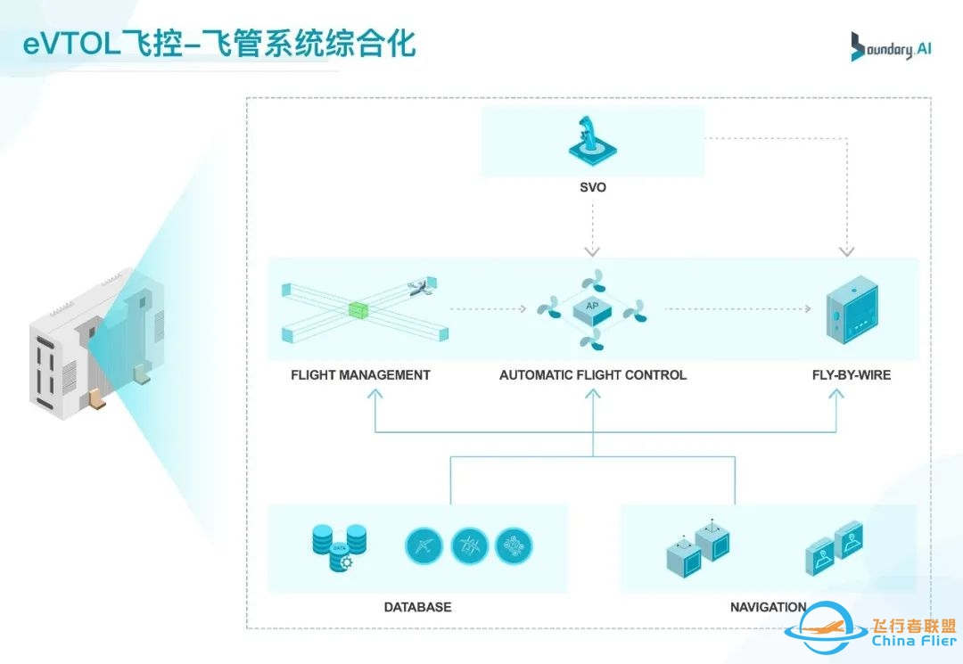 飞控与飞管系统综合化,eVTOL自动飞行的发展趋势-6043 