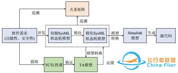 基于SysML的机载软件分层精化建模与验证方法-7414 