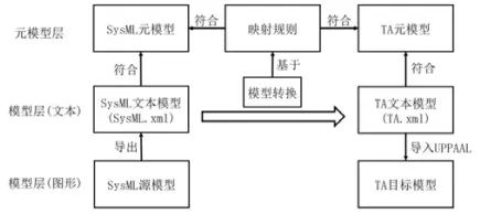 基于SysML的机载软件分层精化建模与验证方法-9322 