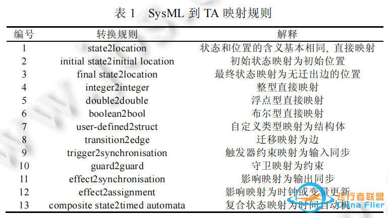 基于SysML的机载软件分层精化建模与验证方法-2418 