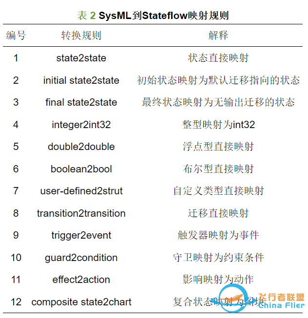 基于SysML的机载软件分层精化建模与验证方法-2207 