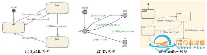 基于SysML的机载软件分层精化建模与验证方法-6586 