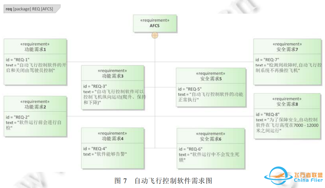 基于SysML的机载软件分层精化建模与验证方法-1293 