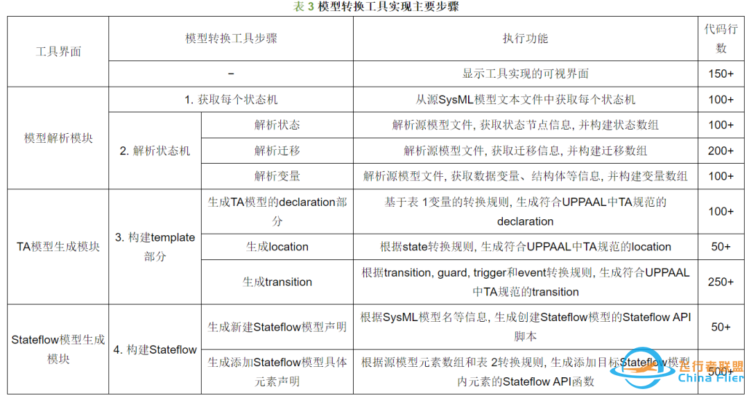 基于SysML的机载软件分层精化建模与验证方法-4633 