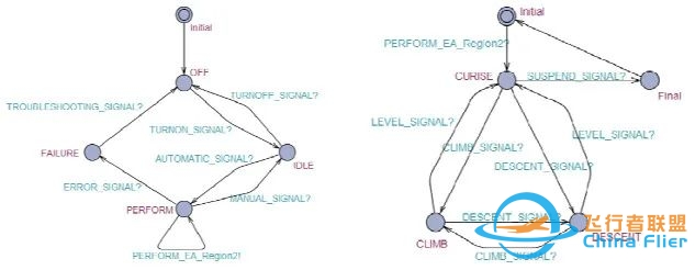 基于SysML的机载软件分层精化建模与验证方法-7359 