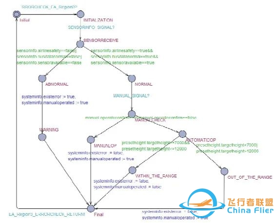 基于SysML的机载软件分层精化建模与验证方法-4557 