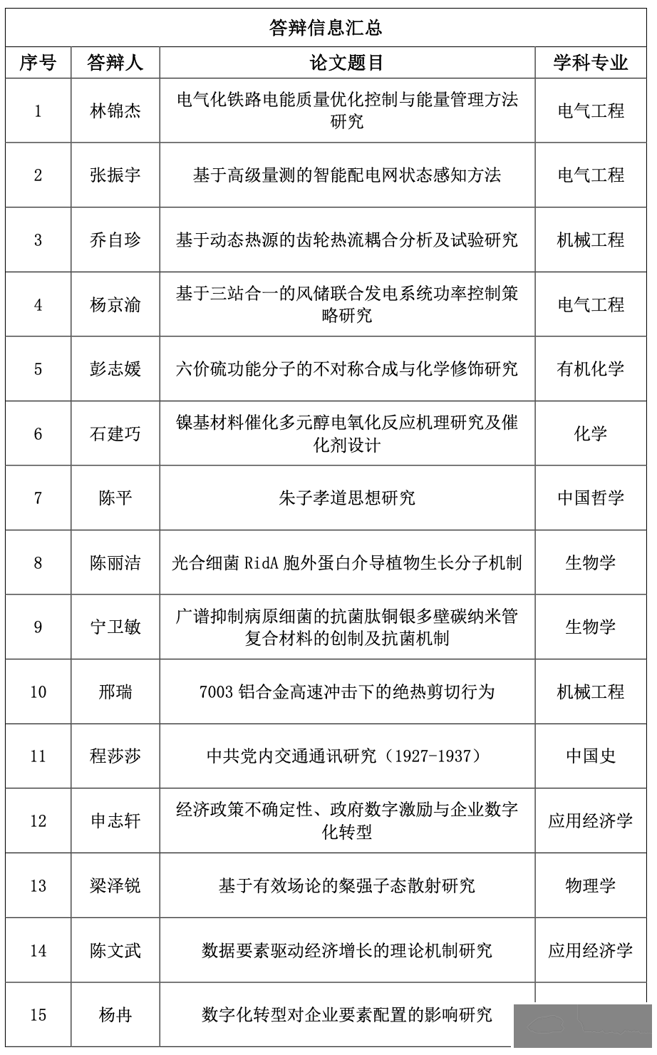 通知公告|博士生答辩公告-5612 