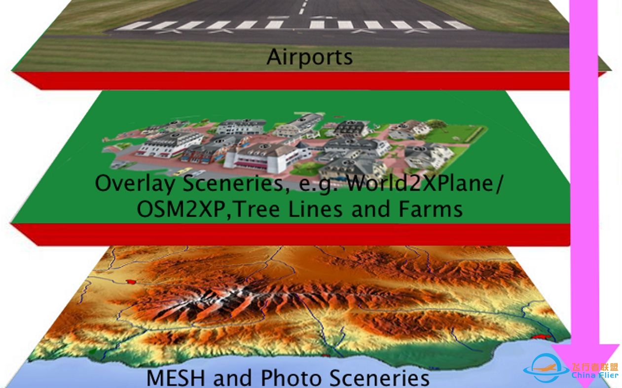 自定义地景顺序：scenery_packs.ini如何编辑【大叔带你：开飞机】《X-Plane 11》-2857 