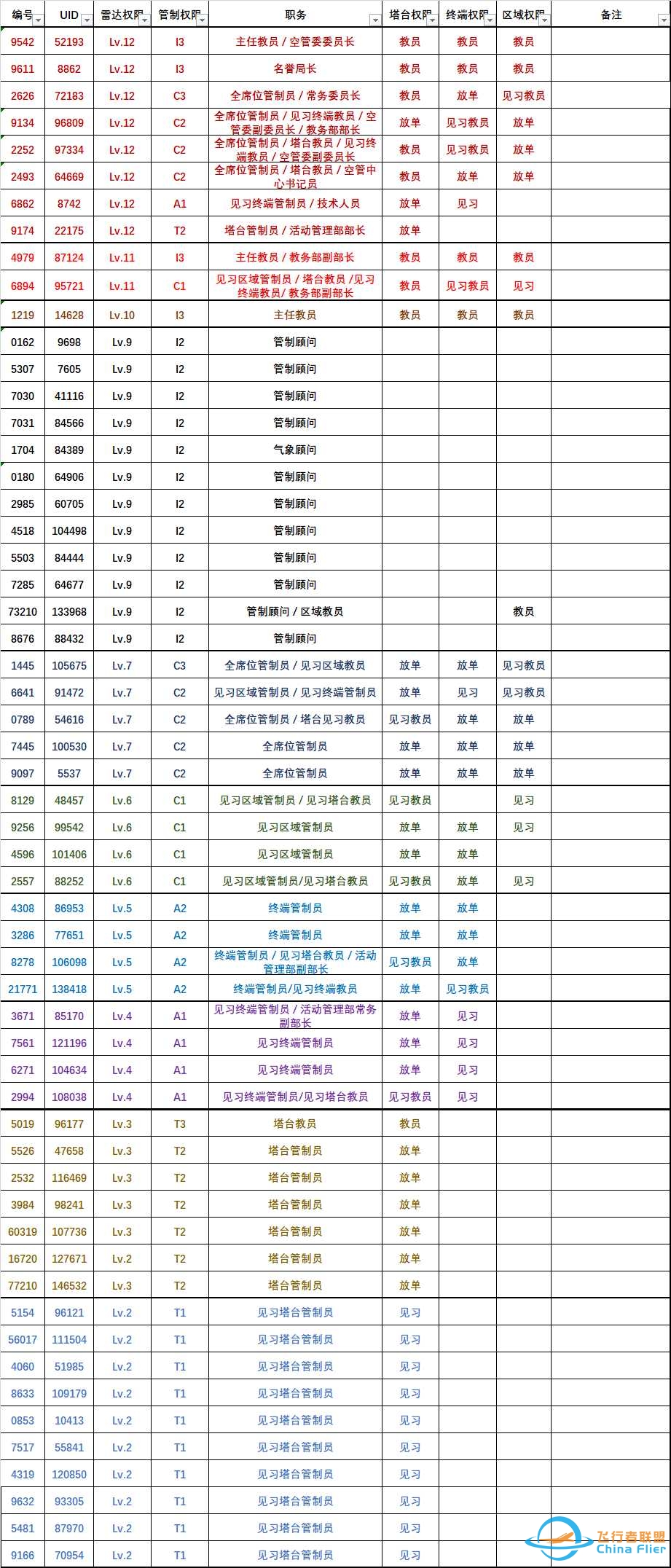 【空管中心】 中国飞行者联盟管制员权限公示-2714 