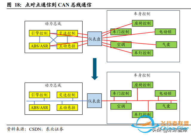 通信行业深度研究：从总线到以太网，车内通信架构演化新机遇-8181 