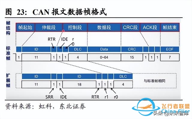 通信行业深度研究：从总线到以太网，车内通信架构演化新机遇-7521 