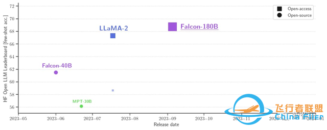 1800亿参数，开源大模型Falcon官宣！碾压LLaMA 2，性能直逼GPT-4-4526 