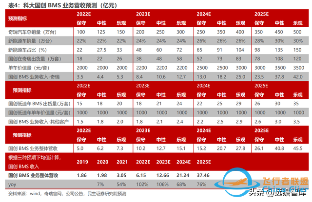 BMS+储能齐头并进，科大国创：安徽汽车“硅谷”中被低估的黑马-1442 