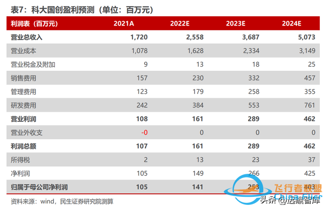 BMS+储能齐头并进，科大国创：安徽汽车“硅谷”中被低估的黑马-7922 