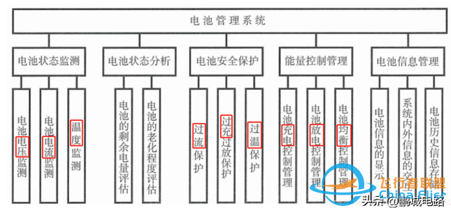 动力电池系统介绍——BMS软硬件架构-8231 