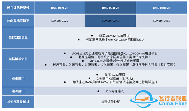 上海航芯x博联科技，一站式BMS方案（完整硬件+软件算法）-7203 