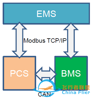 电力储能BMS标准化进展-3541 