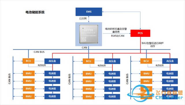 米尔方案：基于ARM核心板的电池管理系统(BMS)-4018 